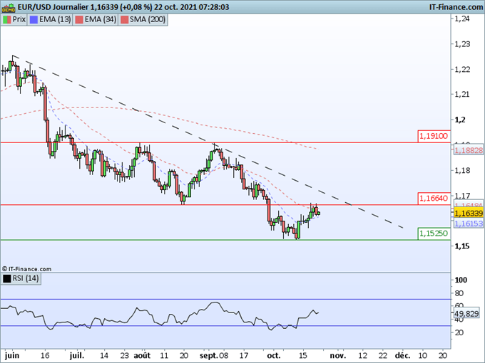 Morning Meeting Forex : Le dollar se reprend avec les données économiques, EUR/USD, Le biais reste négatif