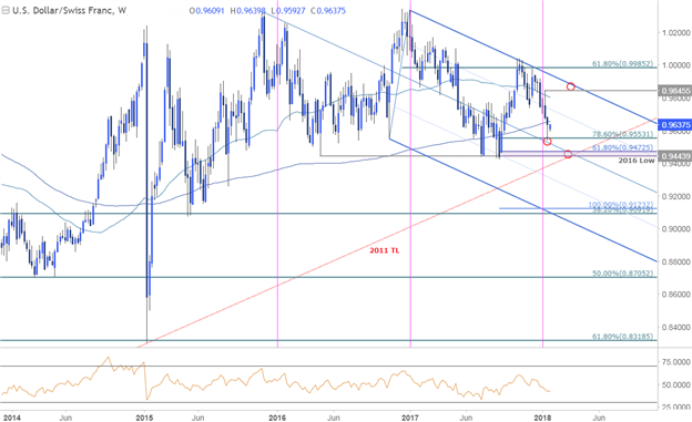 Eine wöchentliche technische Perspektive für GBP/USD, USD/CAD, USD/CHF