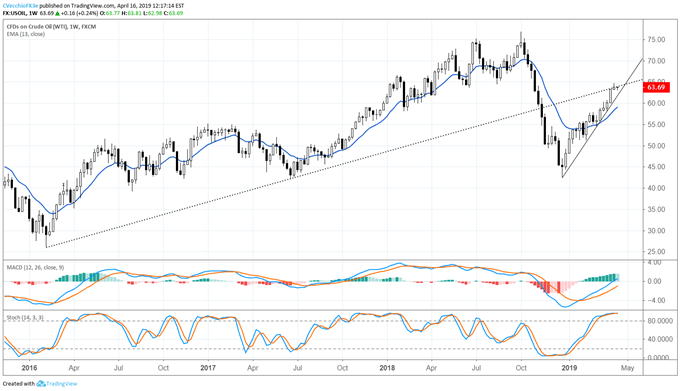 Crude oil price forecast, crude oil price, crude oil chart, oil price, oil price forecast