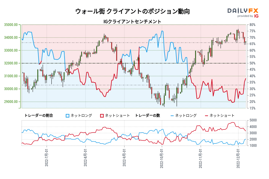 ウォール街 クライアントのポジション動向