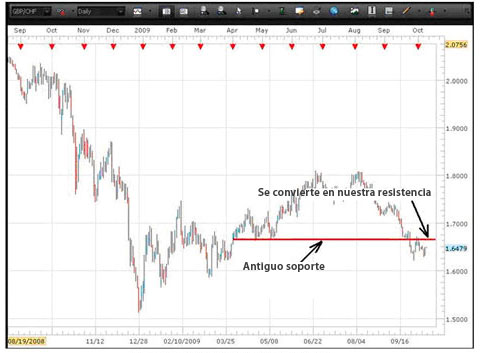 Soporte y resistencia