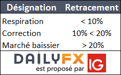 Désignation de l'état d'un marché boursier