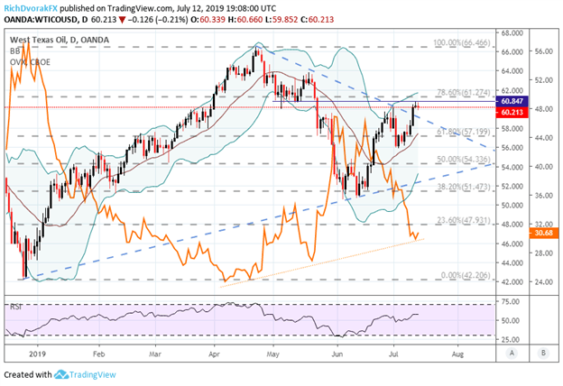 Crude Oil Price Outlook: Charts Eye Technical Resistance