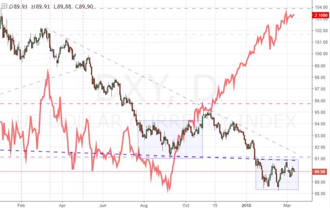 DXY Dollar Index Daily Chart Overlaid with Implied Fed Fund Futures Yield for December