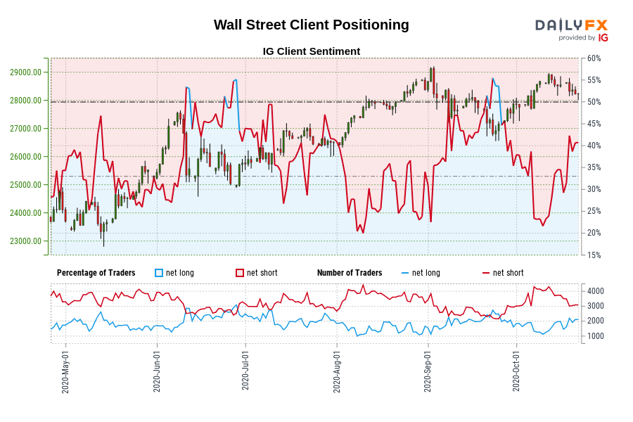 Wall Street Client Positioning