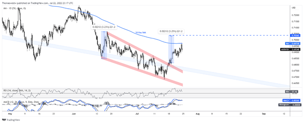 نمودار audusd 