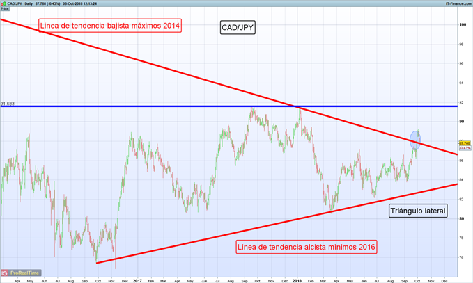 Gráfico diario CAD/JPY – 05/10/2018