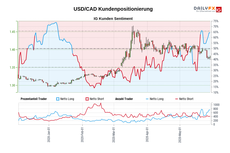 USD/CAD Kundenpositionierung