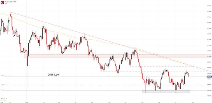 AUDUSD Daily Price Chart