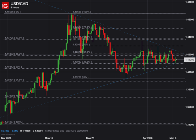 USDCAD Price Chart Canadian Dollar Forecast