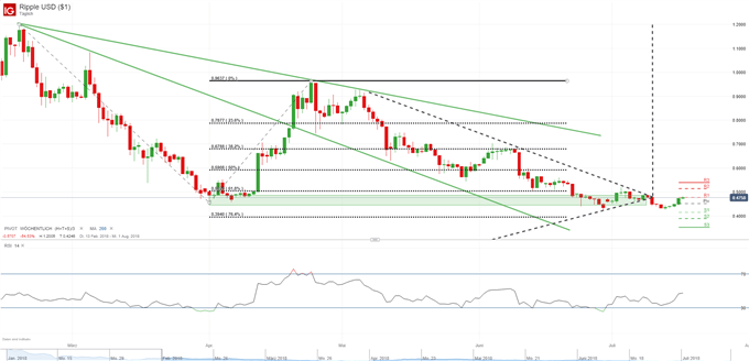Ripple kämpft um Wochenpivotpunkt
