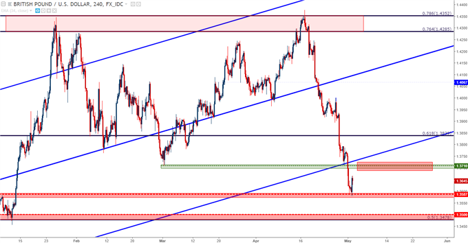 gbpusd four hour chart