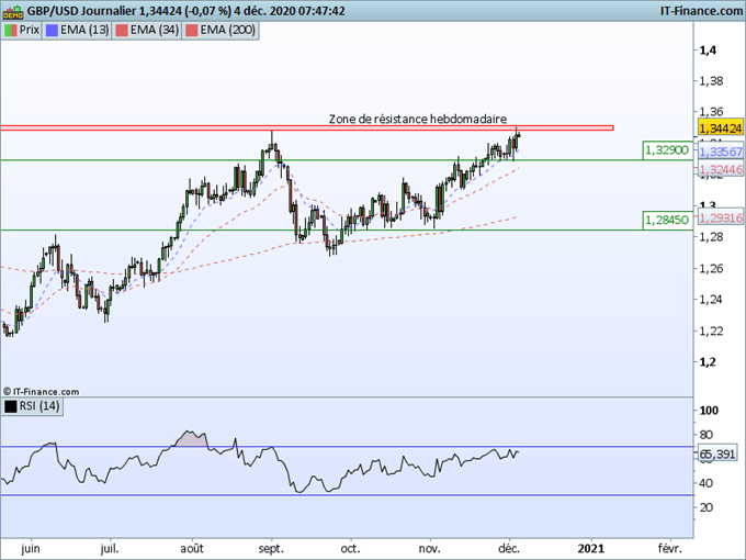 Morning Meeting Forex : Le dollar poursuit sa baisse, GBP/USD : une forte zone de résistance à franchir à 1,35