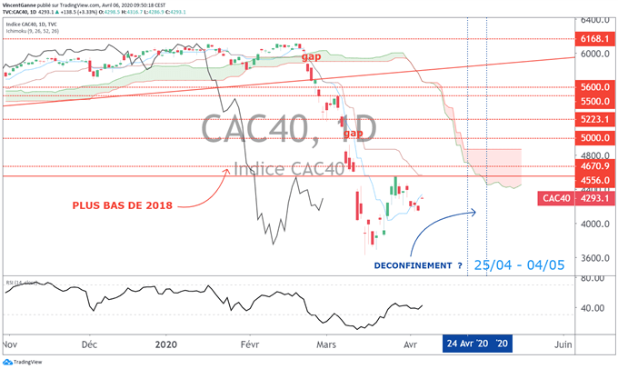 Bourse : le cours du CAC 40 devrait bénéficier du pic sanitaire de la France