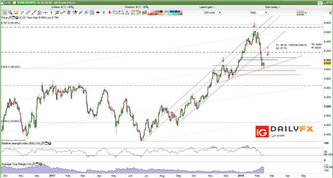 US oil prices daily chart