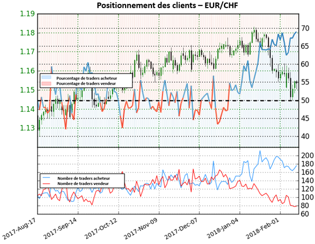 EUR/CHF: L'indicateur Sentiment maintient une perspective haussière sur le franc suisse