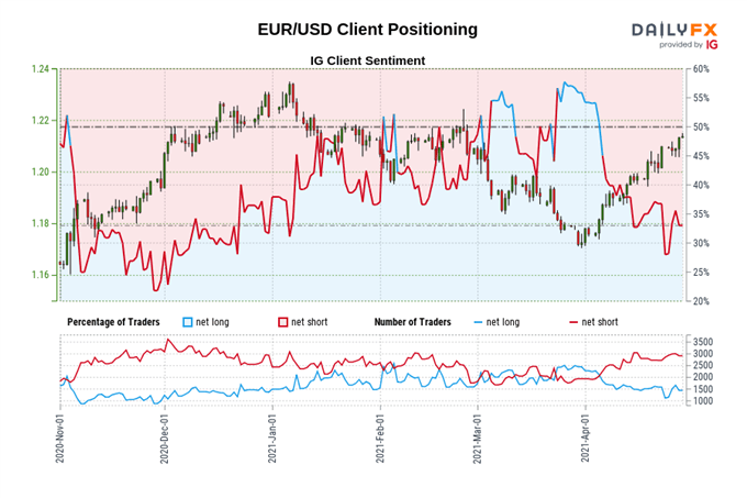 Euro Price Forecast: EUR/USD, EUR/JPY May Slide Ahead of Sentiment Print