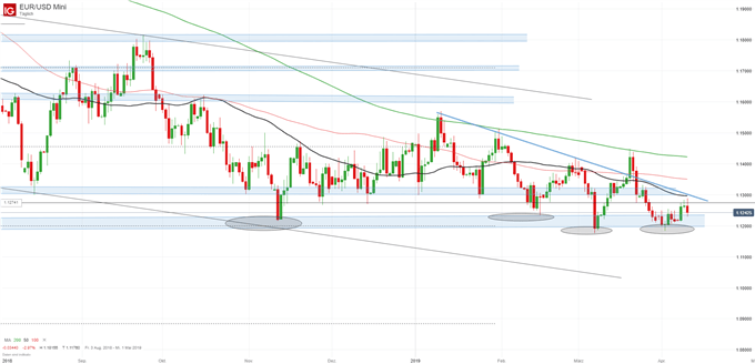 EURUSD Chartanalyse auf Tagesbasis