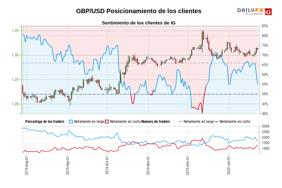 GBP/USD Posicionamiento de los clientes