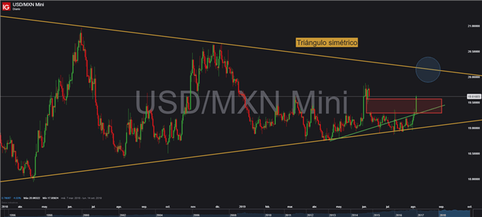 Gráfico diario USD/MXN - 05/08/2019