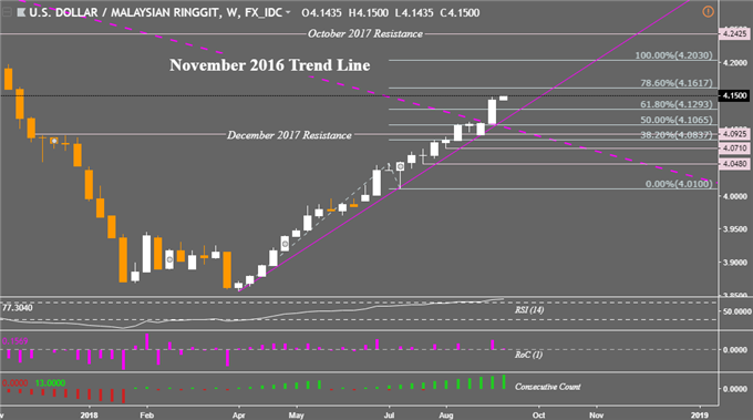 USD/MYR Weekly Chart