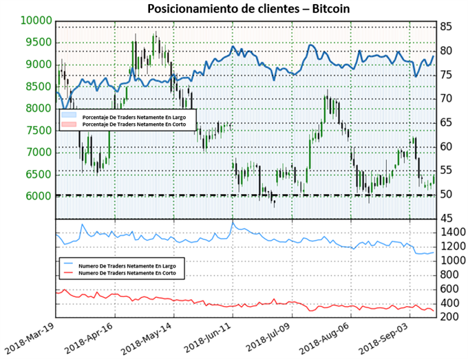 Posicionamiento Bitcoin - 14/09/2018
