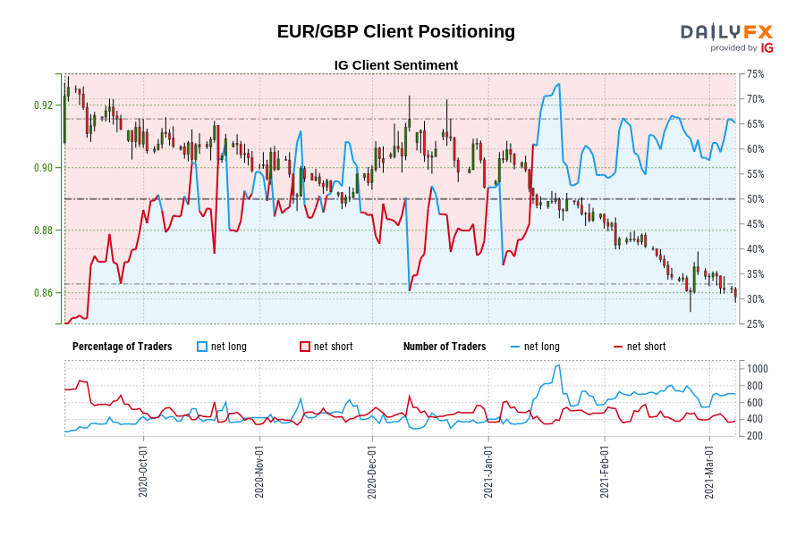 EUR/GBP Client Positioning