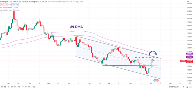 Godl Daily Chart