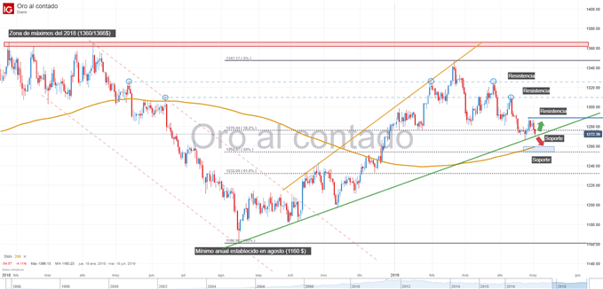 Gráfico técnico del precio del oro