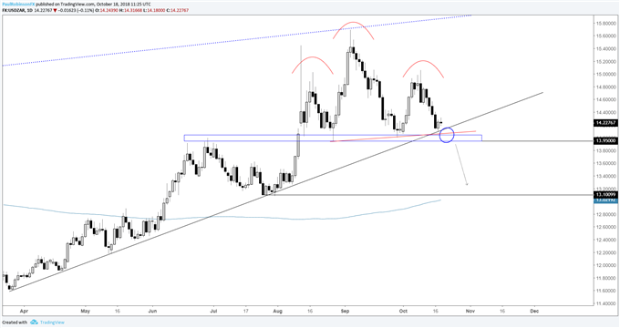 المخطط اليومي لزوج العملات الدولار الأمريكي مقابل الراند الجنوب أفريقي USD/ZAR، الدعم في حاجة إلى الانكسار أولاً