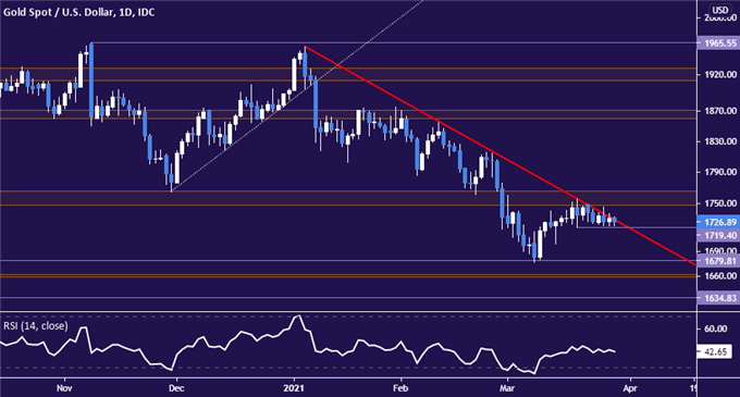 Crude Oil, Gold Prices Down as Block Trade Drama Boosts US Dollar