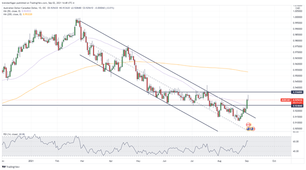 AUD/CAD Chart