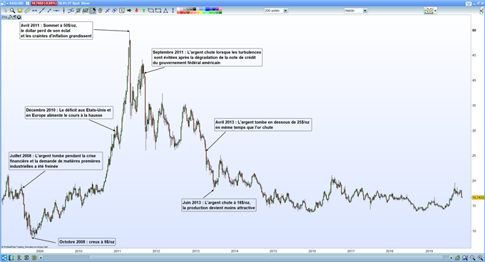 Analyse du silver