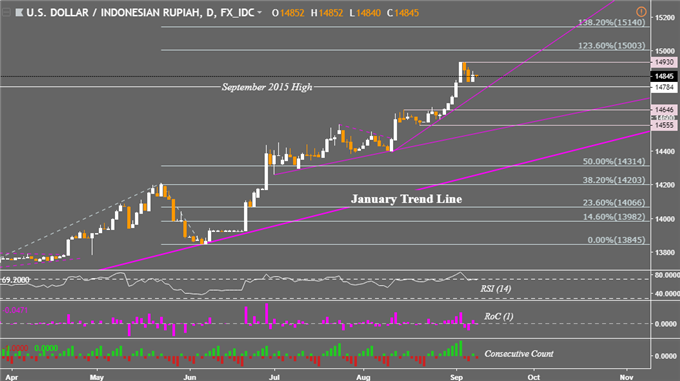 USD/IDR Daily Chart
