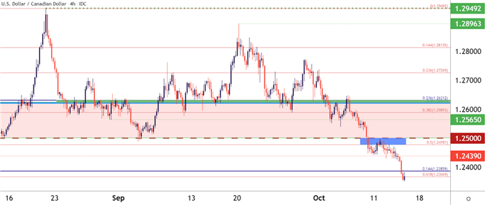 USDCAD 四小时价格图表