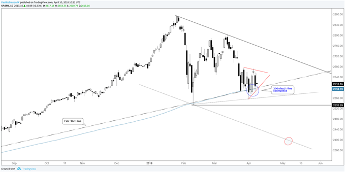 S&P 500 on 200-day MA, Feb '16 t-line