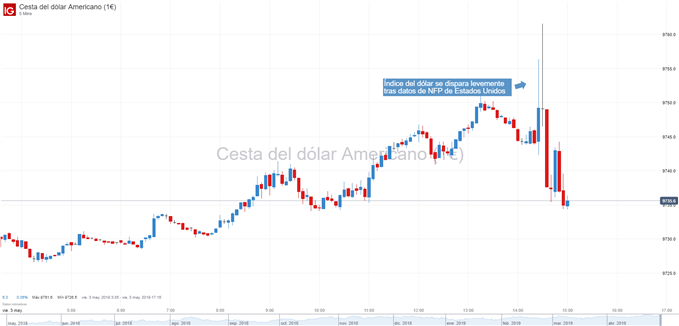 Gráfico de la cesta del dólar tras los NFP