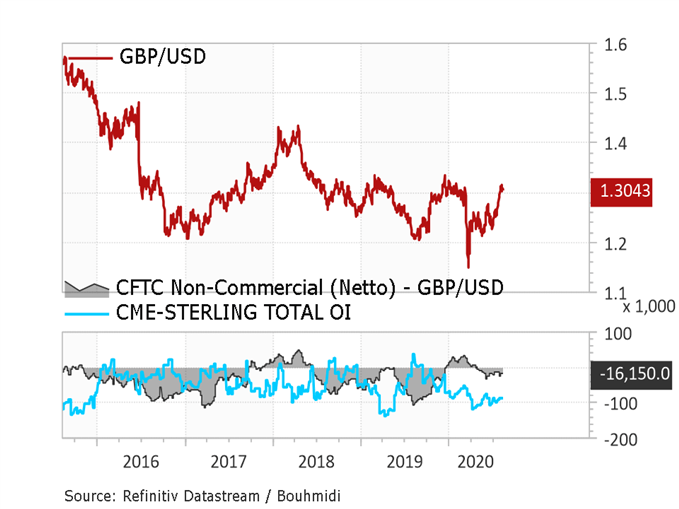 GBPUSD COT Spekulanten bleiben nettoshort