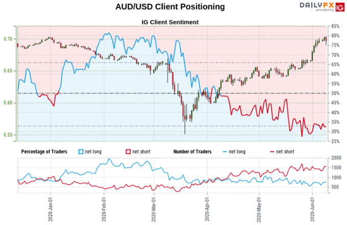 Dow Jones, S&P 500, AUD/USD Forecast: Signals In Trader Positioning