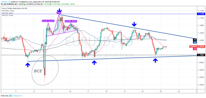 Analyse technique du cours de l’EUR/USD