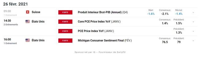 Bourse : tensions sur l’obligataire – Dow Jones : le risque baissier domine