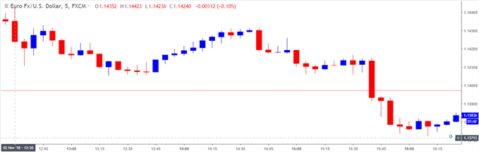 Image of eurusd 5-minute chart