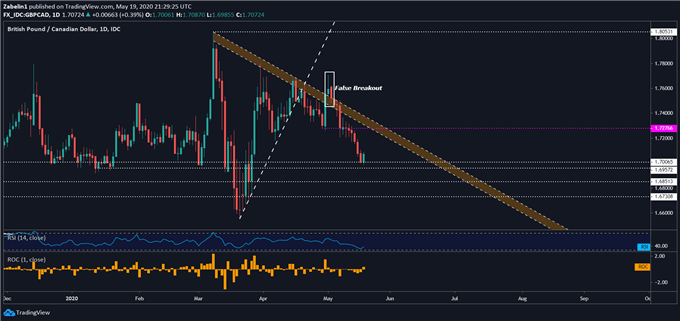 Chart showing GBP/CAD