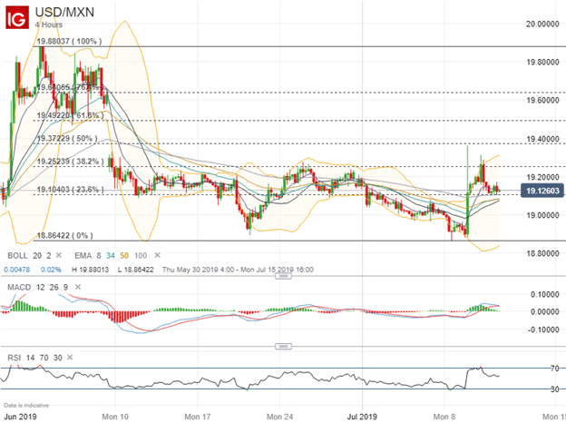 Forex charts usdmxn