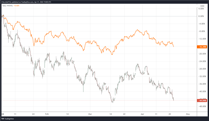 As Fed Hikes Rates, Will ARKK Continue to Sink?