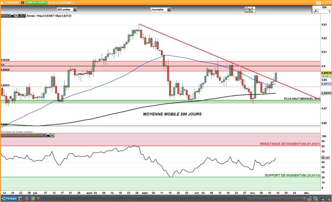 EUR/GBP - GBP/USD : L’inflation reste stable à ses plus hauts annuels