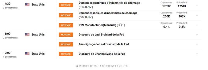 Bourse : dans l’attente de nouveaux indicateurs – EUR/USD : l’euro dopé après l’inflation US