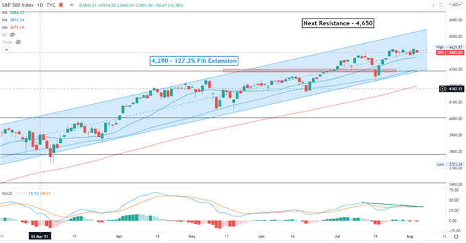 S&amp;P 500 Falls on Weaker ADP Jobs Report, Hang Seng to Open Flat 