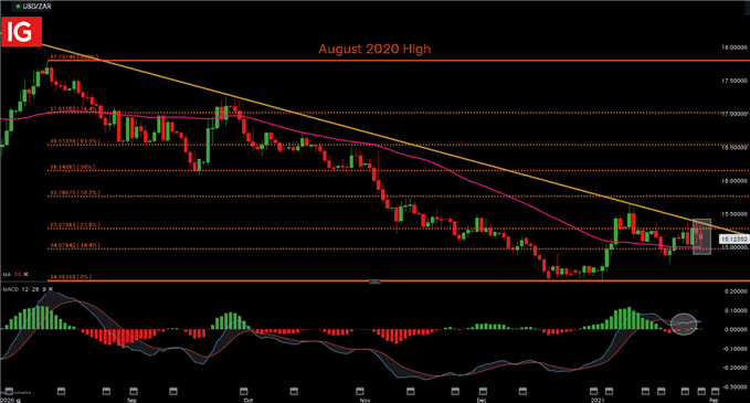 USDZAR Daily Price Chart