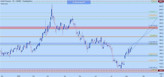 gold daily chart